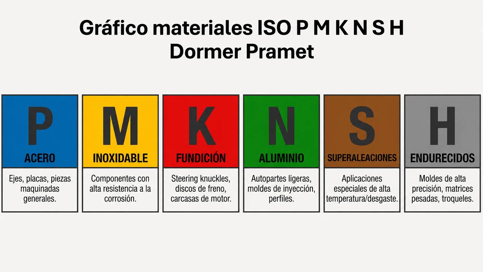 8.- Gráfico materiales ISO P M K N S H Dormer Pramet